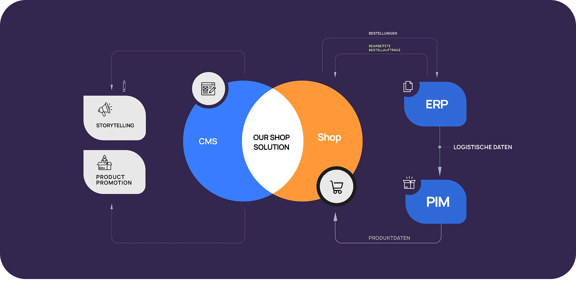 ERP integration for eCommerce